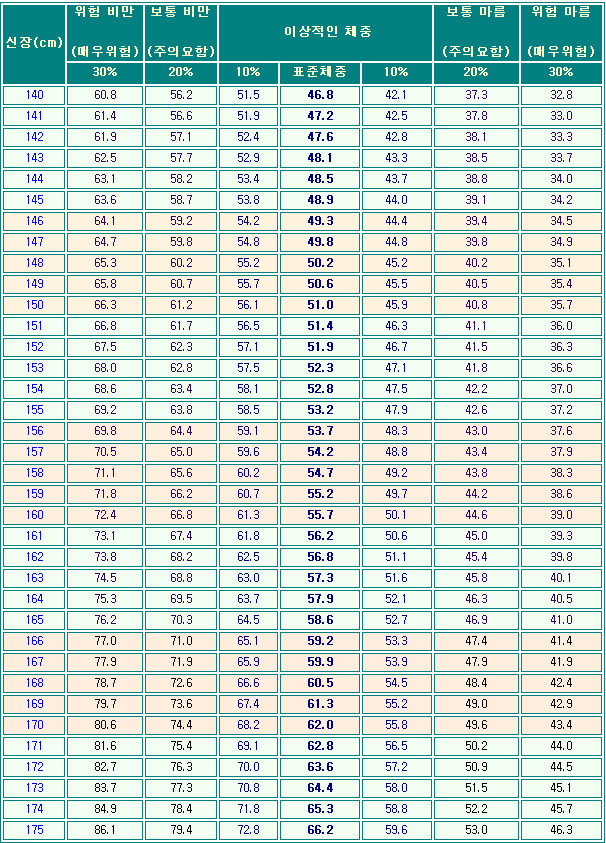 생활지식] 표준몸무게 남자 키 몸무게 여자 키 몸무게 평균 보는 방법 (체중 체크 방법) : 네이버 블로그