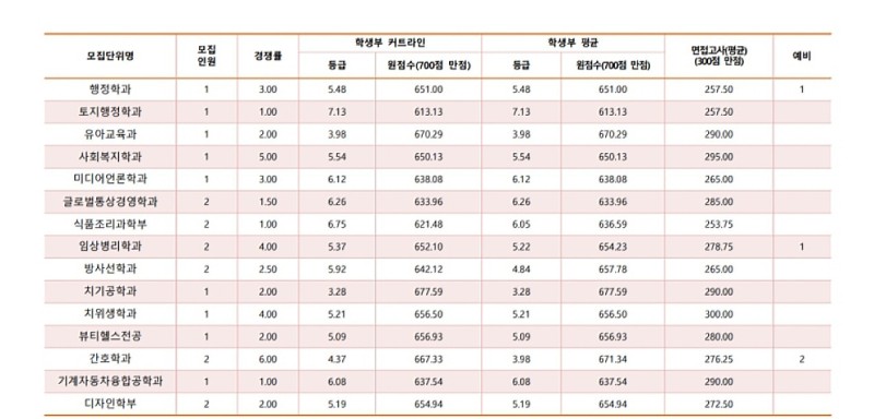 신한대수시등급 [2021신한대학교 수시등급.] : 네이버 블로그