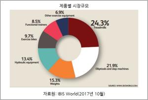 변화하는 美 피트니스기구 트렌드 < 의료기기 동향 < 정보·소식 < 기사본문 - 의료기기뉴스라인