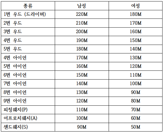 골프 클럽의 종류와 비거리