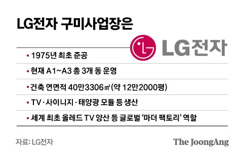 단독] Lg이노텍, 태양광 빠진 Lg전자 공장 통째 사들인다…인력도 재배치 | 중앙일보