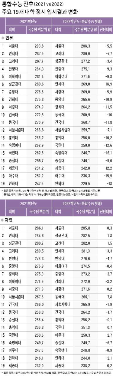 2023학년도 대입 전략 인문 합격선 28832295점 자연계 28582382점…인문 수학 4등급도 인서울 수학 포기하지 말아야 |  생글생글