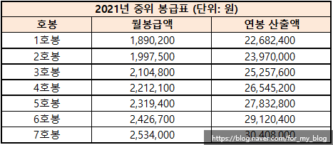 2021년 소위-중위-대위 월급 연봉 실수령액 (위관장교 계급 초봉 호봉 봉급표) Ft.육군/해군/공군/해병대 : 네이버 블로그