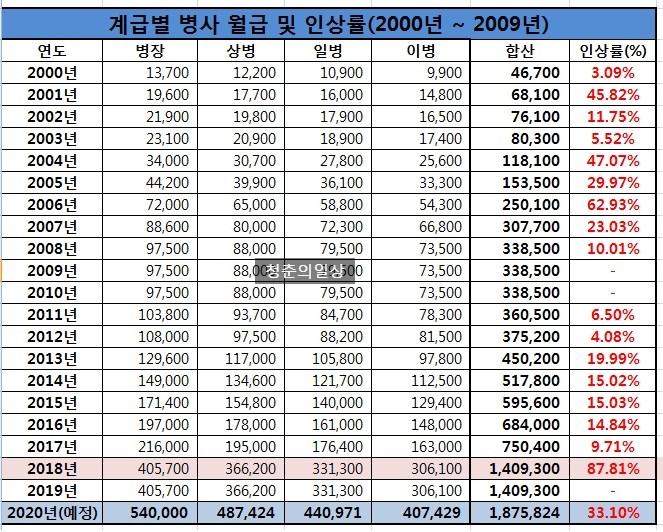 2020 군인월급 소위, 중위, 대위, 소령, 중령, 대령 연봉 봉급표 : 네이버 블로그