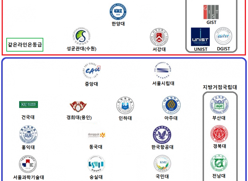 공과대학 순위 - 오르비