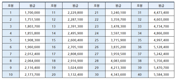 2022년 교원 봉급표