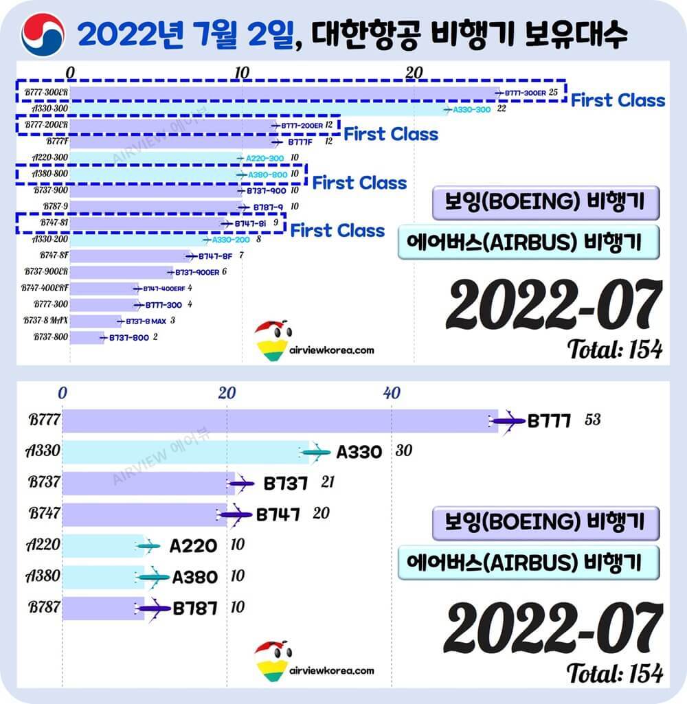 비행기 일등석 비즈니스석 이코노미석 가격 차이는?