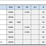 신한대 수시등급 커트라인 볼까?