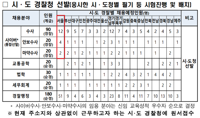 경찰공무원 경력채용(경장 특채 채용) 사이버수사대 되기 - 7(최종합격, 경력 호봉 산정)