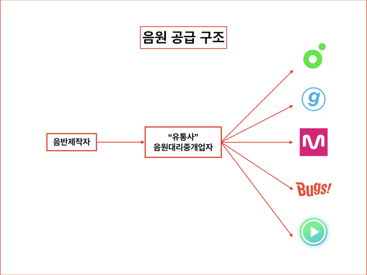 뮤지션을 위한 홈레코딩 핸드북: 음원 유통편