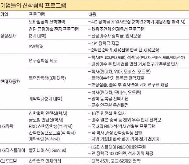 대학교와 손잡은 기업들…