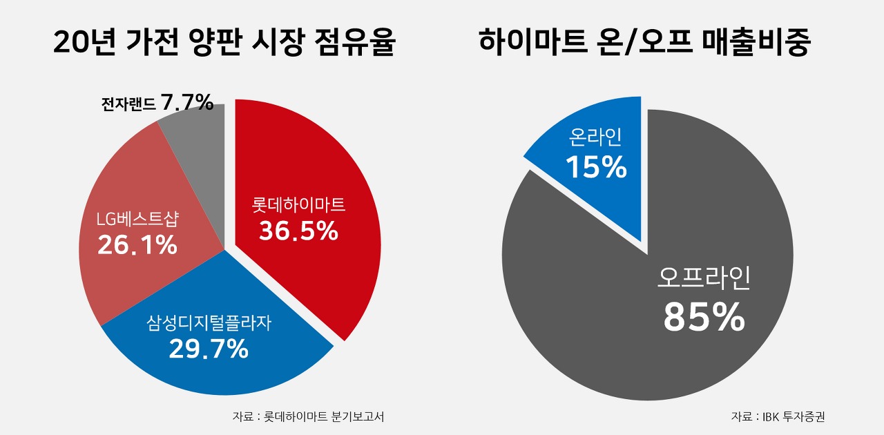 실전Ui/Ux - 당근과 하트마켓. 무엇이 다를까?