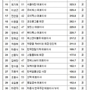 스폰연예인 누구? 中언론, '스폰받는 韓연예인' 실명 거론 - 펌