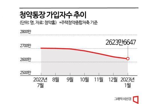 청약통장 굳이 필요해?