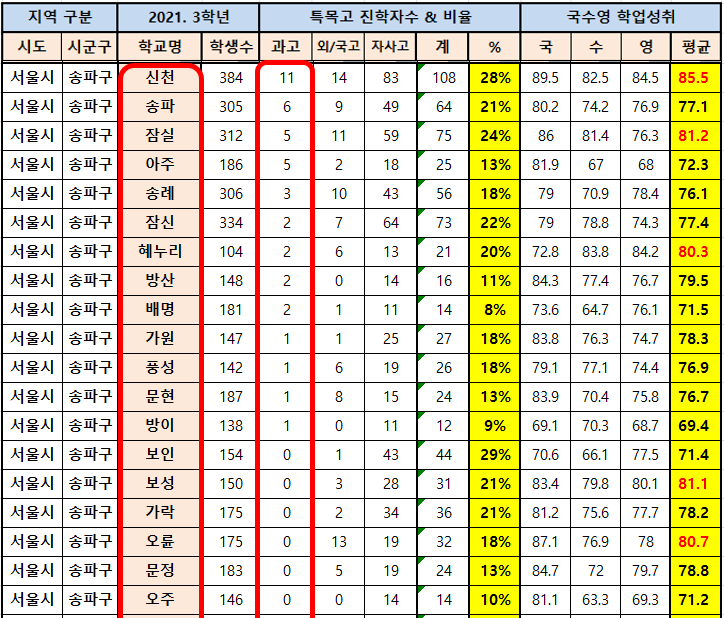 서울시 송파구 중학교 순위 & 학군분석 : 네이버 블로그