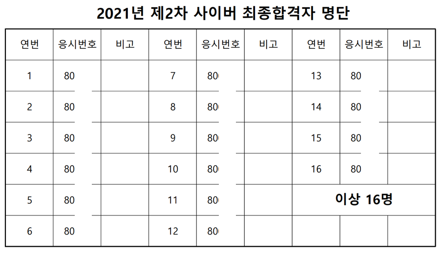 경찰공무원 경력채용(경장 특채 채용) 사이버수사대 되기 - 7(최종합격, 경력 호봉 산정)