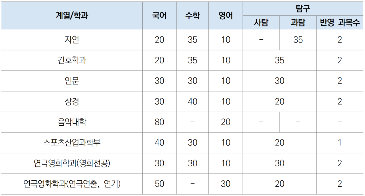 2022학년도(2021년) 한양대 정시 등급