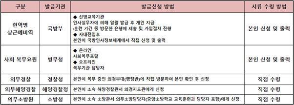 군적금 만기해지시 준비물과 금리비교 총정리 | 빛