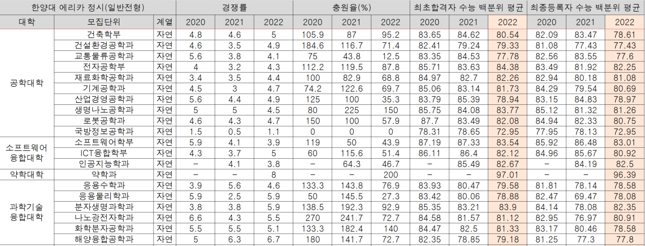 2022학년도(2021년) 한양대 에리카 정시 등급