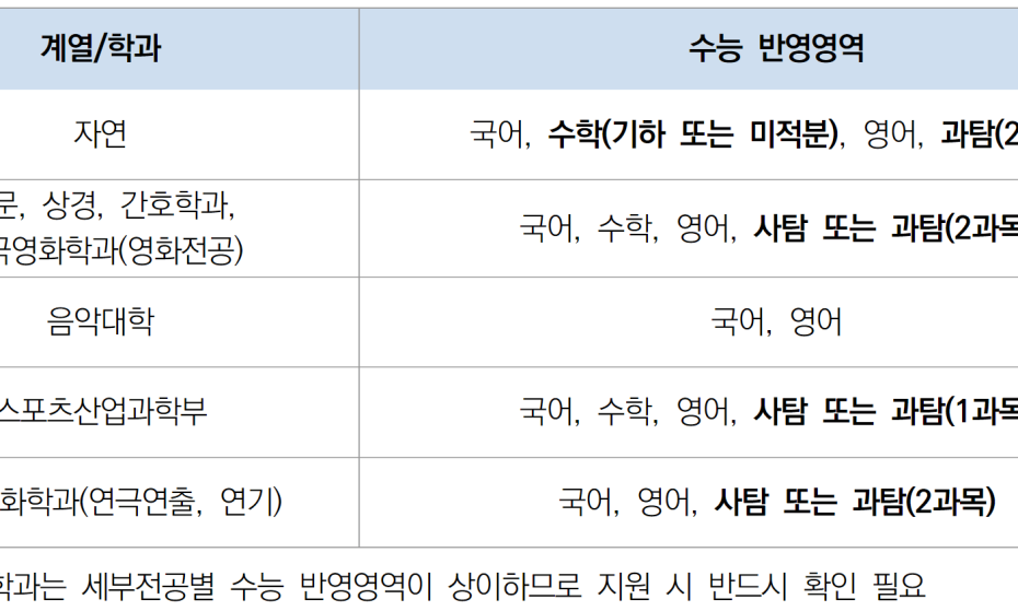 2022학년도(2021년) 한양대 정시 등급