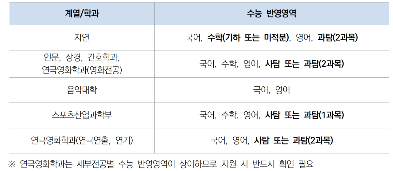 2022학년도(2021년) 한양대 정시 등급