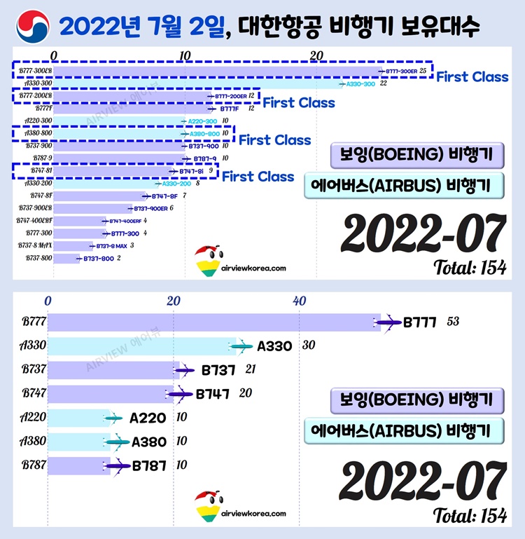 대한항공 일등석 가격은? 한국 항공사에 남은 마지막 퍼스트 클래스 좌석 - 에어뷰 : 비행기 · 항공사 · 여행