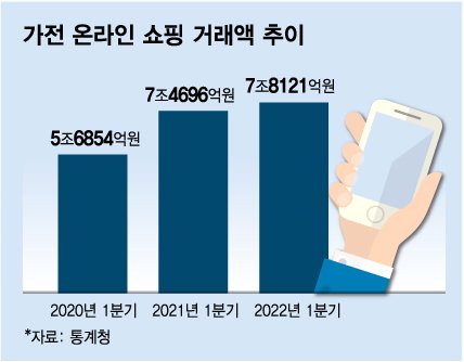 하이마트로 가요' 옛말…점포 줄어들고 온라인쇼핑은 40% 급증 - 머니투데이