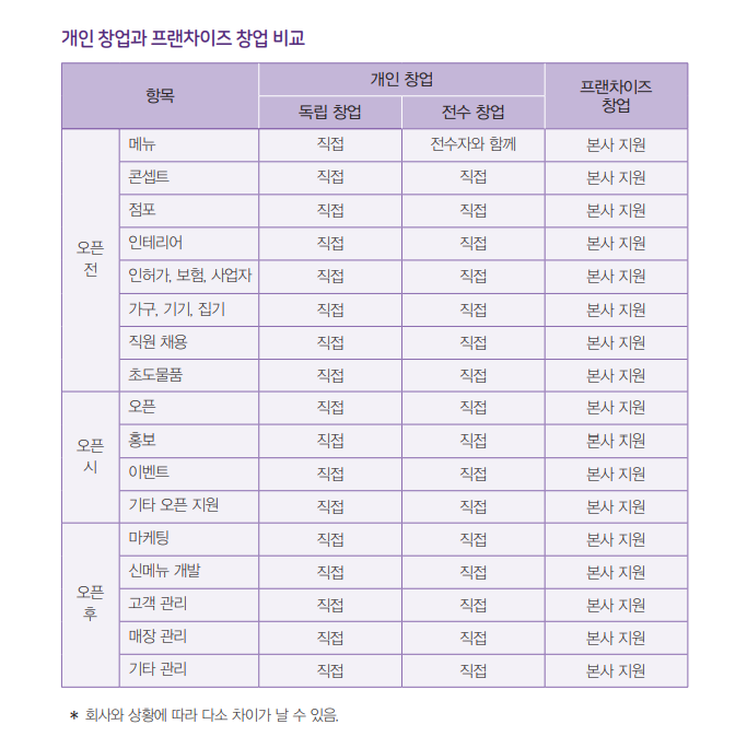 프랜차이즈창업 Vs 개인창업 비교 : 네이버 포스트