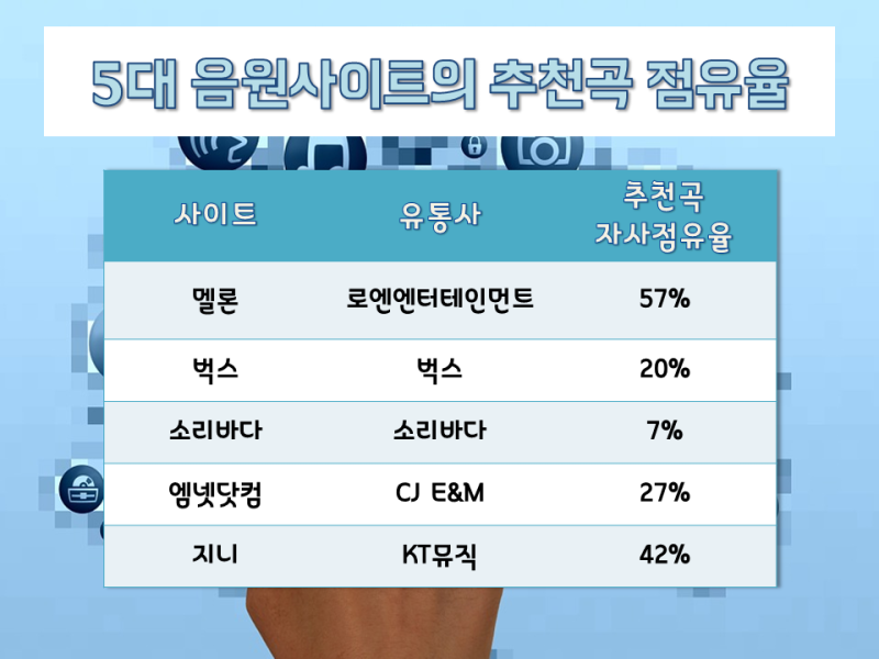 음원유통사 순위 Top 5 시장점유율 : 네이버 블로그