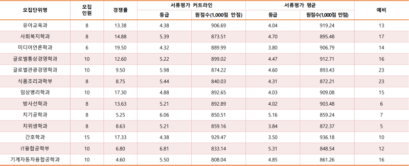 2022학년도 신한대학교 수시등급/신한대 수시등급 : 네이버 블로그