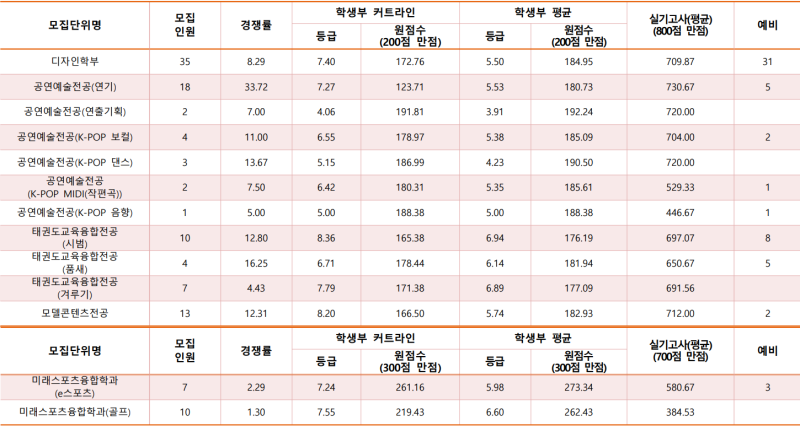 2022학년도 신한대학교 수시등급/신한대 수시등급 : 네이버 블로그