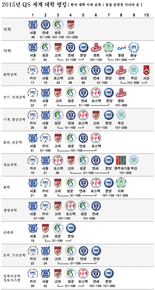 이과대학 순위 국내부터 세계까지 : 네이버 블로그
