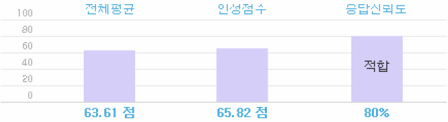 Ⓟ 공기업 인성검사의 비밀, 탈락하지 않는 공략법은? : 네이버 포스트