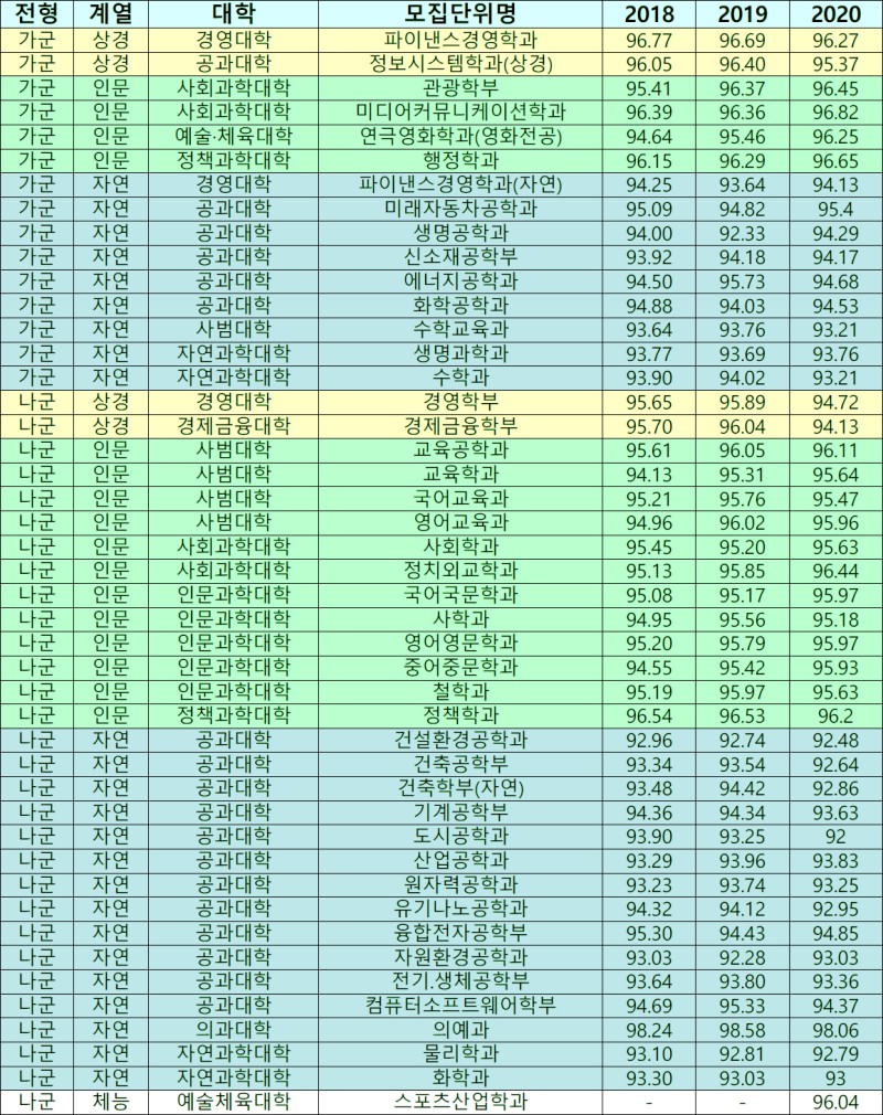 한양대 정시등급 Ver.2020학년도 : 네이버 블로그