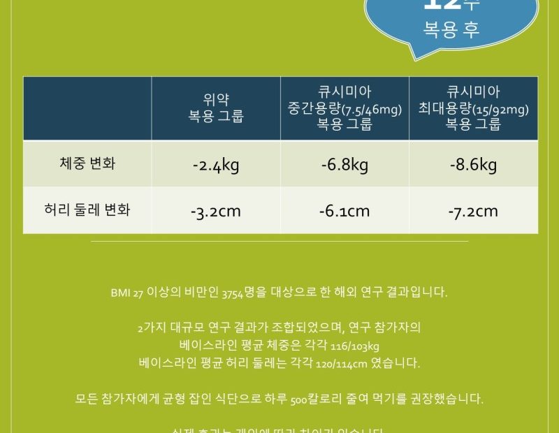 식욕억제제 큐시미아, 간단한 복용법과 다이어트 효과, 흔한 부작용은? 서울 강남 큐시미아 처방 병원과 약국 구매 가격 : 네이버 블로그