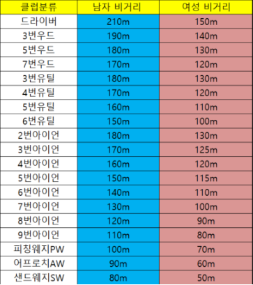 골프 우드 및 유틸 추천 및 선택 가이드 비거리 비교 : 네이버 블로그