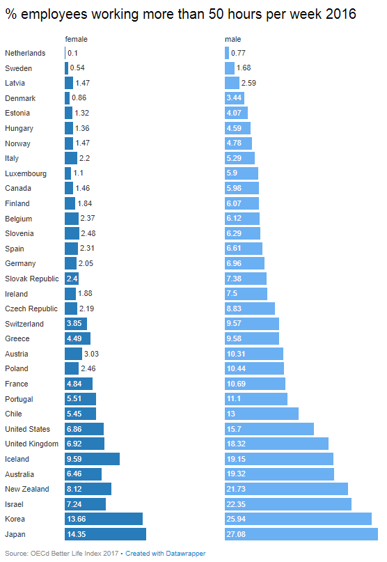 Percentage Of Employees Working More Than 50 Hours A Week In Oecd Countries  (2016)