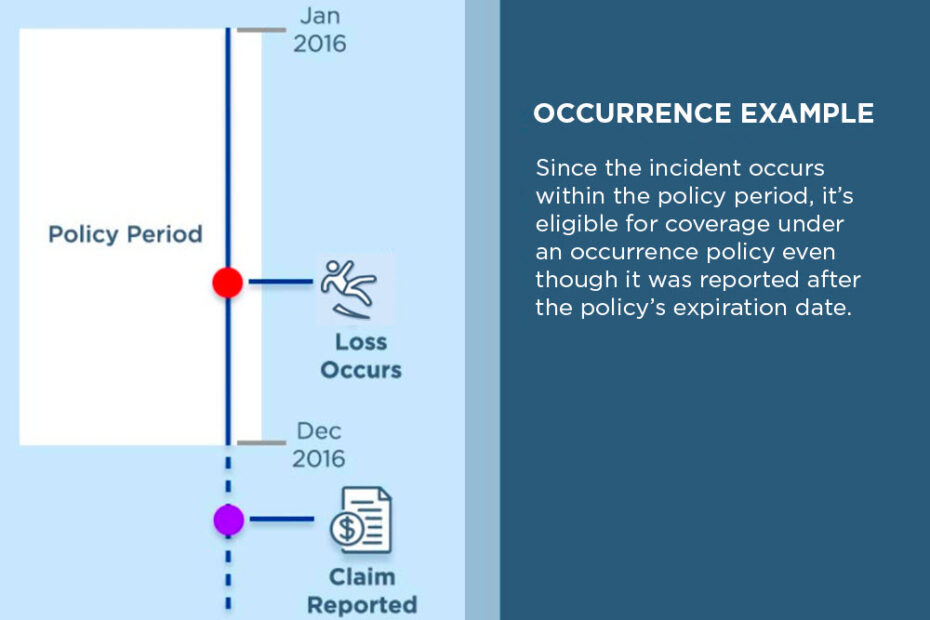 Comparing A Claims-Made Vs. Occurrence Policy | The Hartford