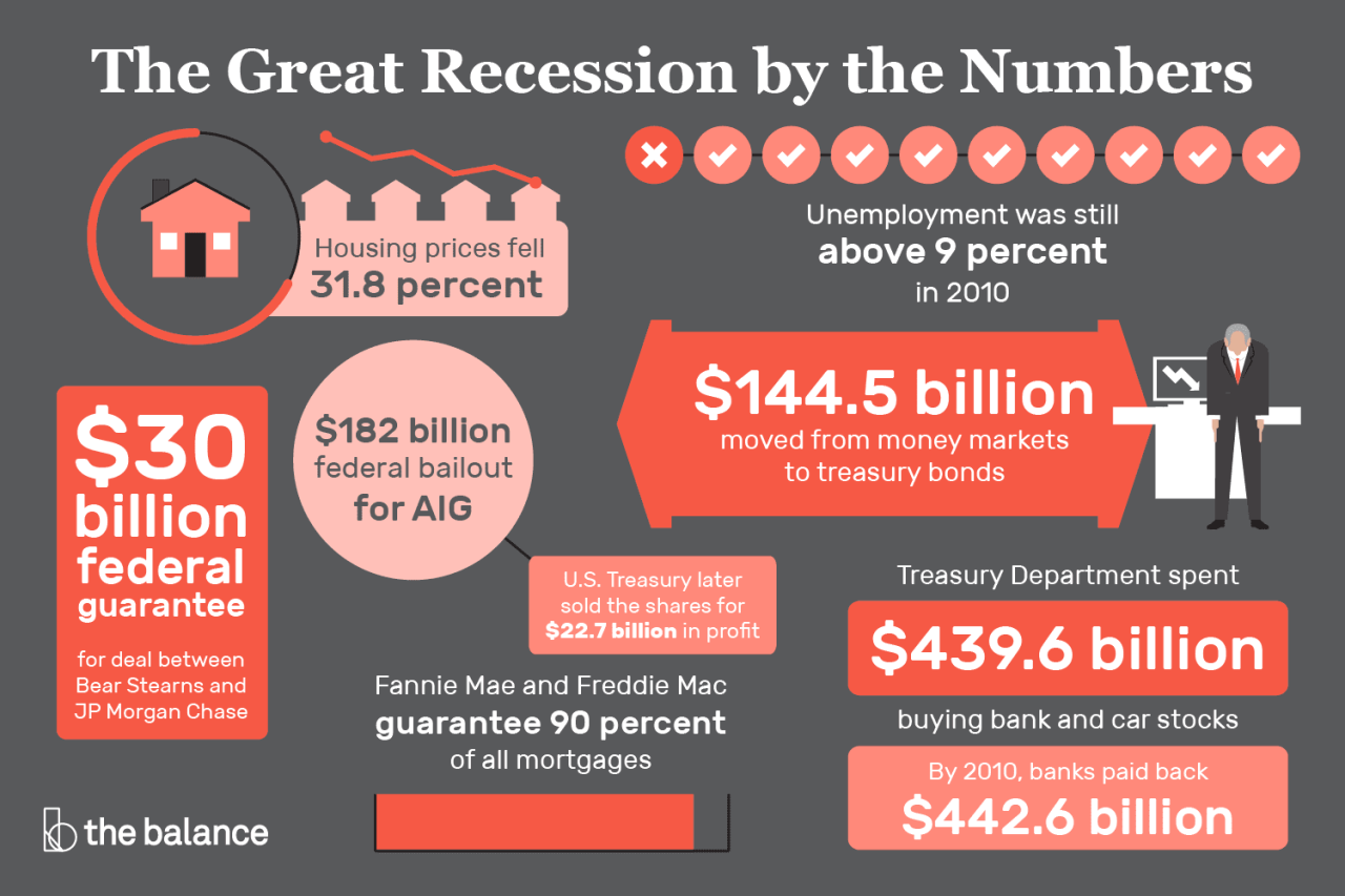 2008 Financial Crisis: Causes, Costs, How It Could Happen Again