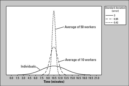 How Sample Size Affects Standard Error - Dummies