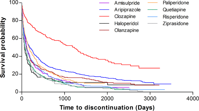 Effectiveness Of Antipsychotic Drugs In Schizophrenia: A 10-Year  Retrospective Study In A Korean Tertiary Hospital | Schizophrenia