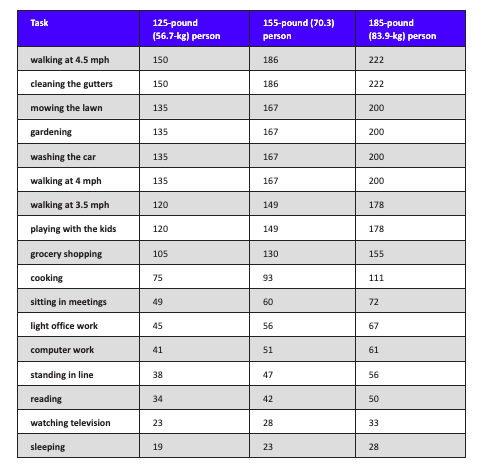 How Many Calories Should You Burn A Day?