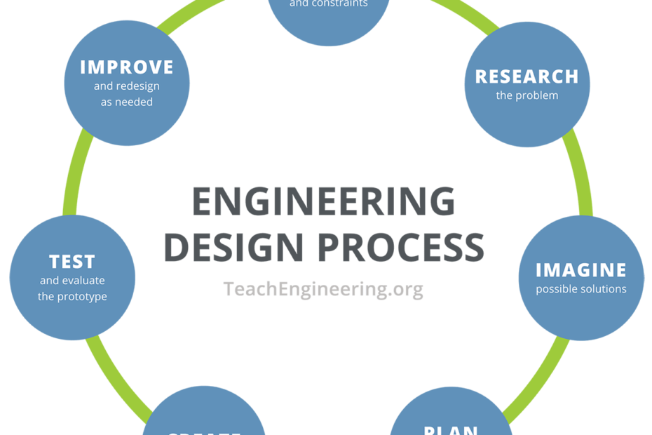 2023 Guide To The Design Process | Monday.Com Blog