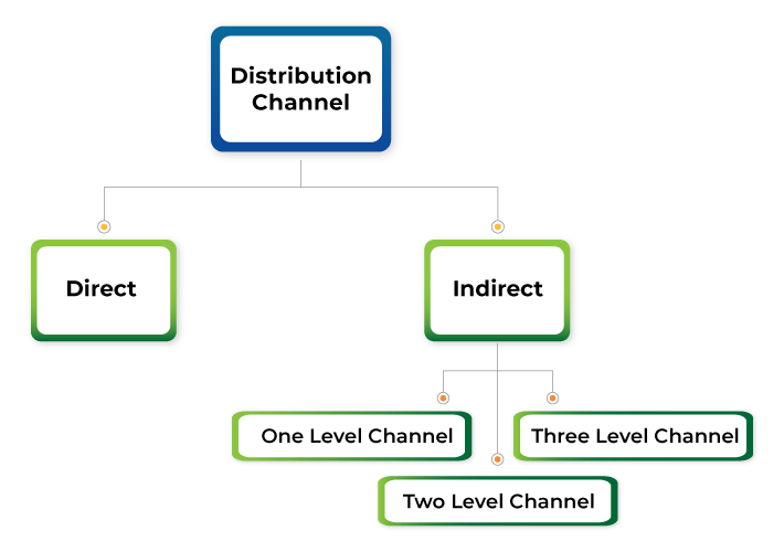 Types Of Distribution Channels - Geeksforgeeks