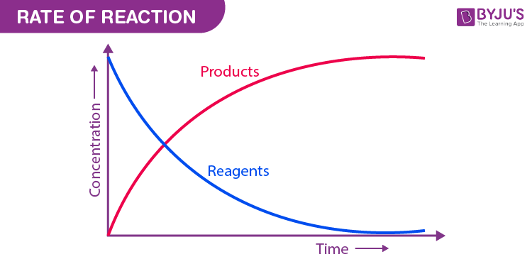 Rate Of Reaction - Definition And Factors Affecting Reaction Rate