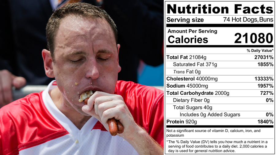 Joey Chestnut Set Hot Dog Contest Record And Ate This Many Calories | Fox31  Denver