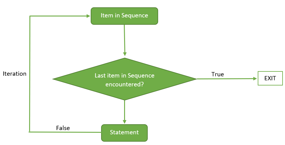 Loops In R (For, While, Repeat) - Geeksforgeeks