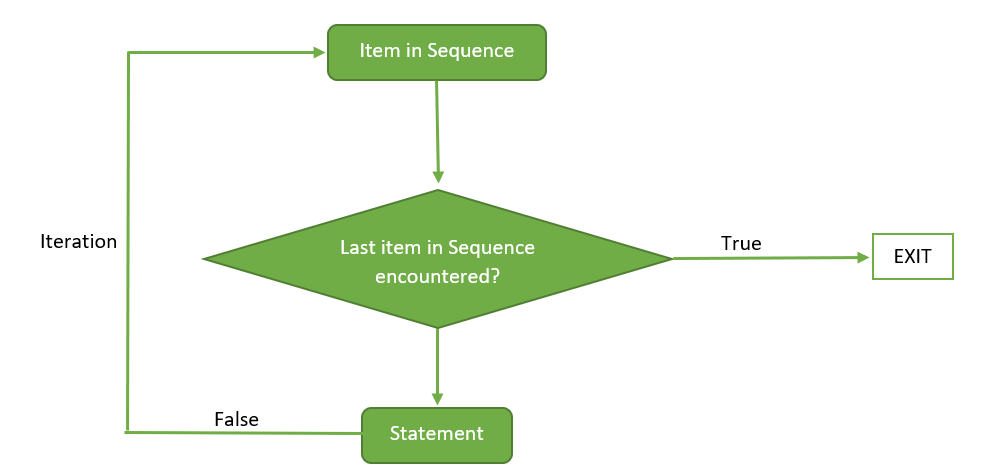 Loops In R (For, While, Repeat) - Geeksforgeeks