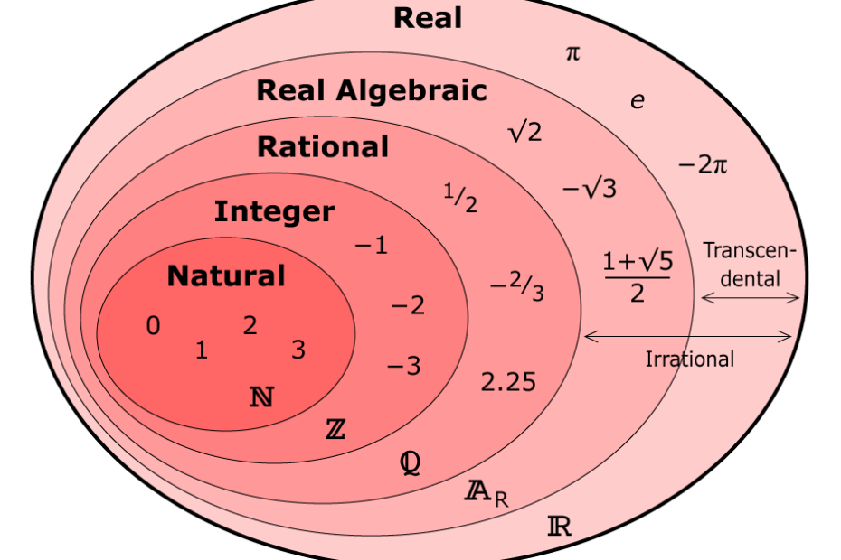 Real Numbers | Defination With Examples | Note Bahadur