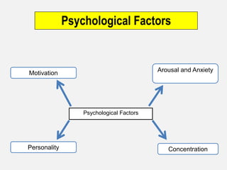 Psychological Factors